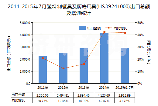 2011-2015年7月塑料制餐具及廚房用具(HS39241000)出口總額及增速統(tǒng)計